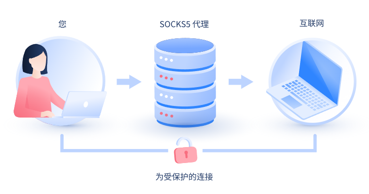 【莱州代理IP】什么是SOCKS和SOCKS5代理？